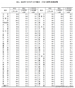 <strong>房价指数的数据来</strong>