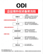 部门企业熟悉清单
